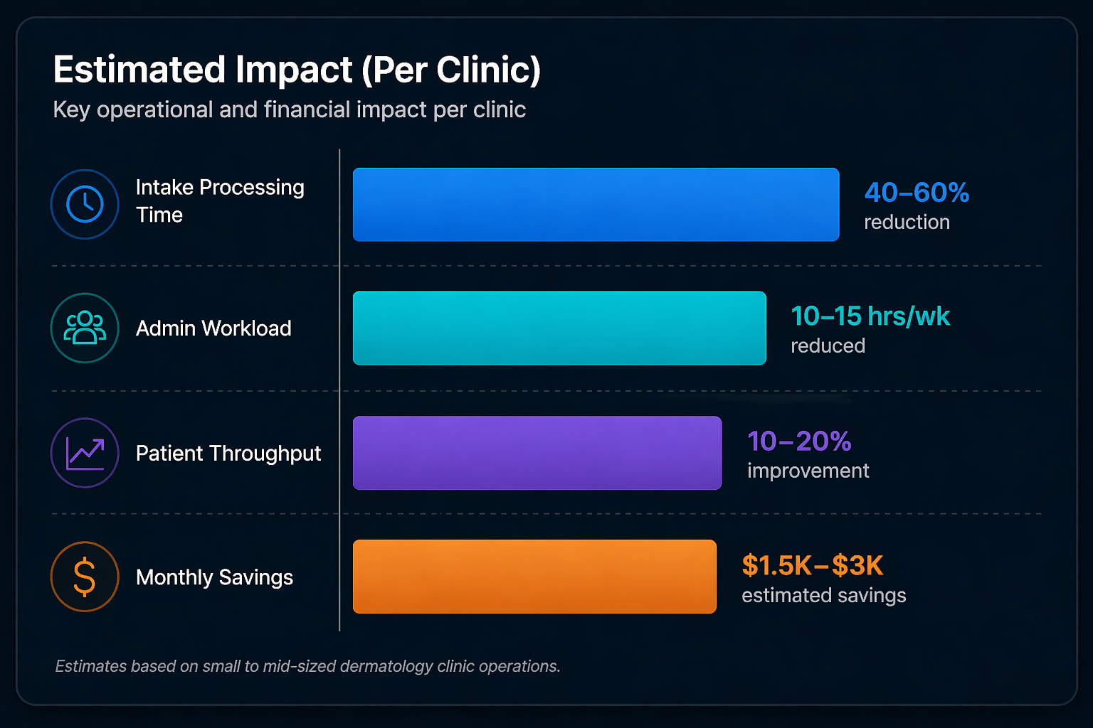 Estimated Impact Per Clinic
