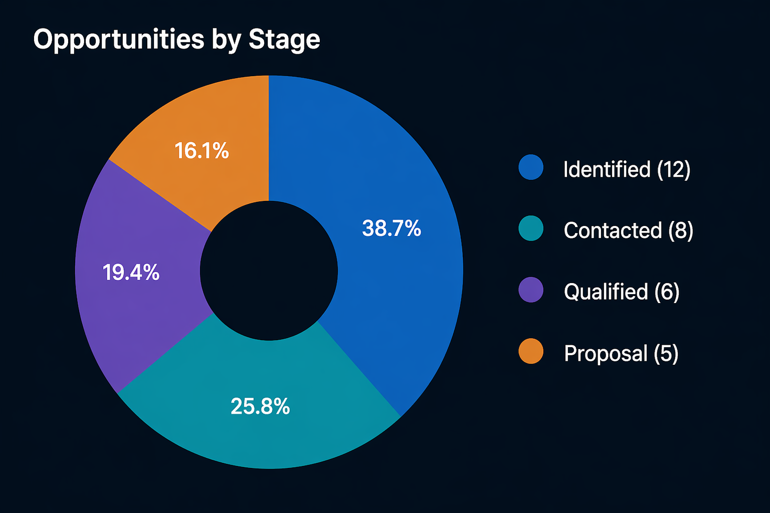 Opportunities by Stage
